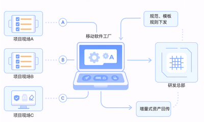 Gitee移動(dòng)軟件工廠 突破網(wǎng)絡(luò)限制的全新開(kāi)發(fā)模式